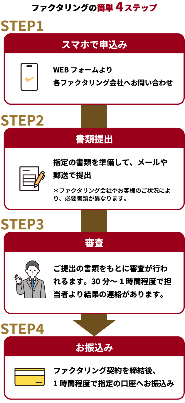 ファクタリングの簡単4ステップ